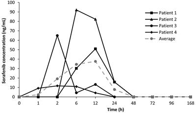 Pharmacokinetic Exposures Associated With Oral Administration of Sorafenib in Dogs With Spontaneous Tumors